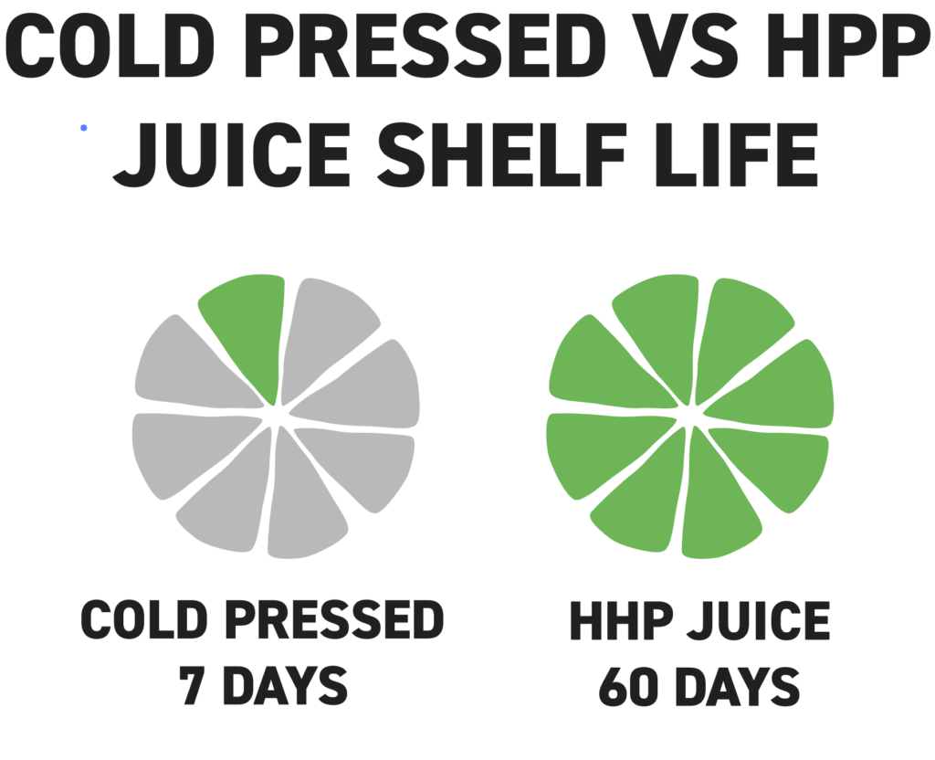 the urban juicer advantage hhp juices 60 day shelf life